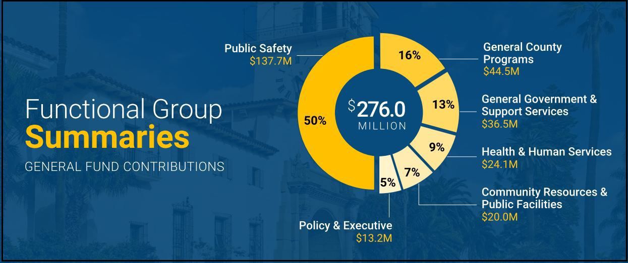Santa Barbara County Functional Group General Fund Contributions for 2019-20